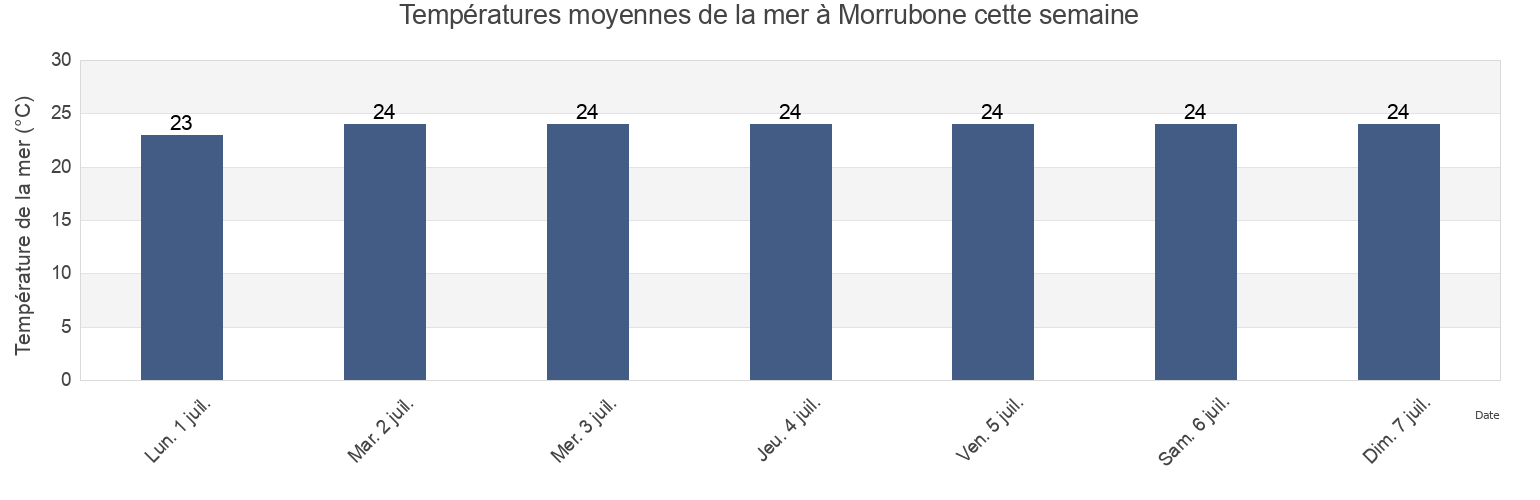 Températures moyennes de la mer à Morrubone, Inhassunge District, Zambézia, Mozambique cette semaine