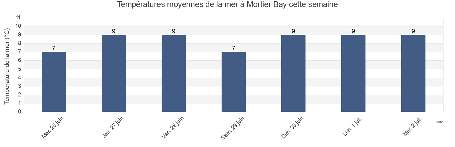 Températures moyennes de la mer à Mortier Bay, Newfoundland and Labrador, Canada cette semaine