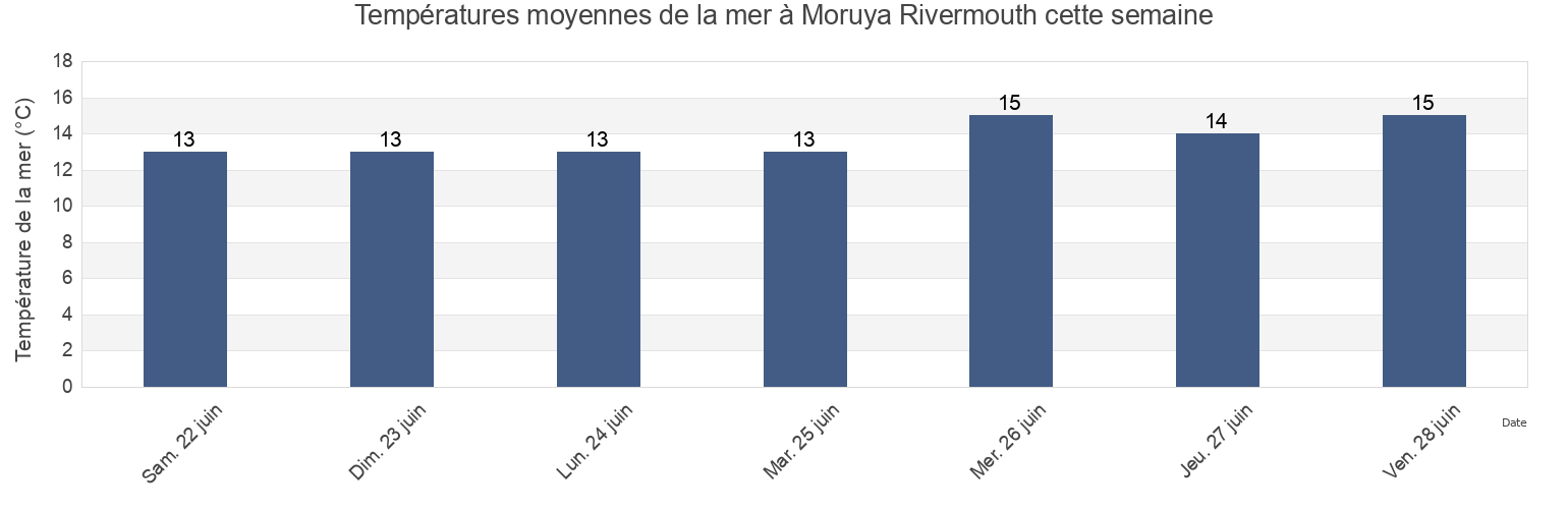 Températures moyennes de la mer à Moruya Rivermouth, Westland District, West Coast, New Zealand cette semaine