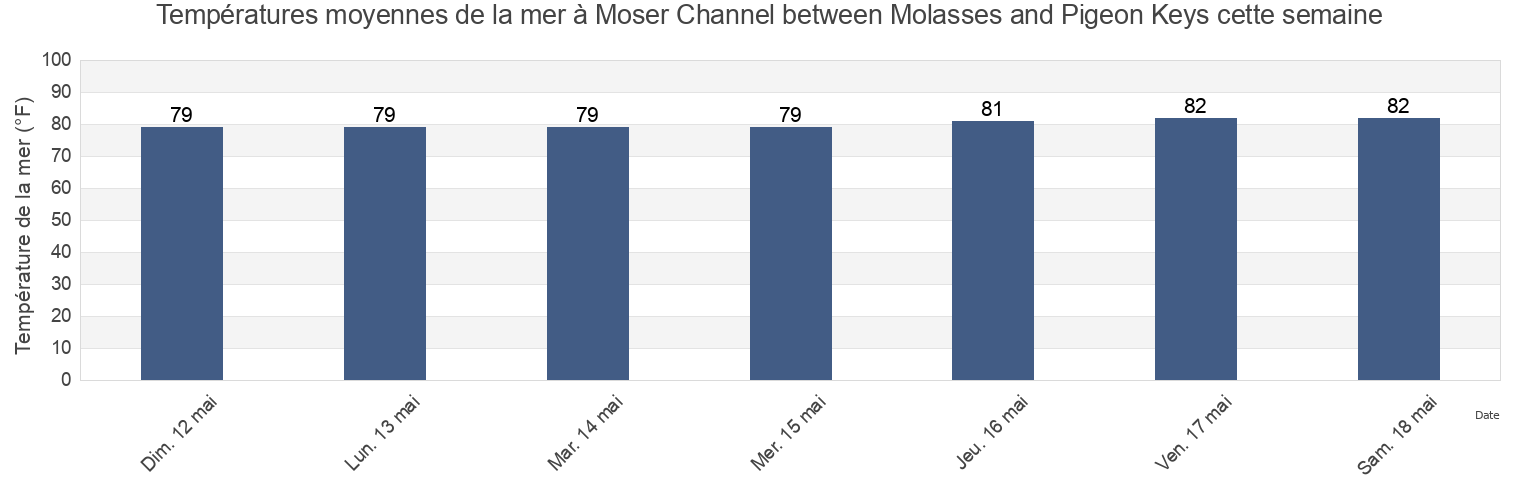 Températures moyennes de la mer à Moser Channel between Molasses and Pigeon Keys, Monroe County, Florida, United States cette semaine