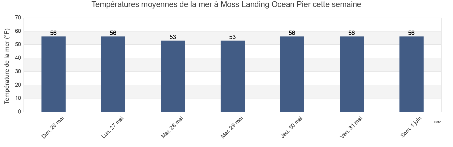 Températures moyennes de la mer à Moss Landing Ocean Pier, Santa Cruz County, California, United States cette semaine