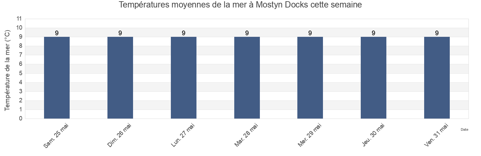 Températures moyennes de la mer à Mostyn Docks, Metropolitan Borough of Wirral, England, United Kingdom cette semaine