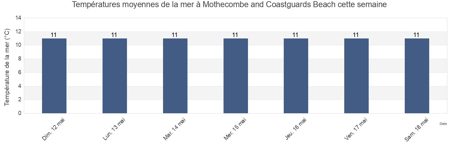 Températures moyennes de la mer à Mothecombe and Coastguards Beach, Plymouth, England, United Kingdom cette semaine