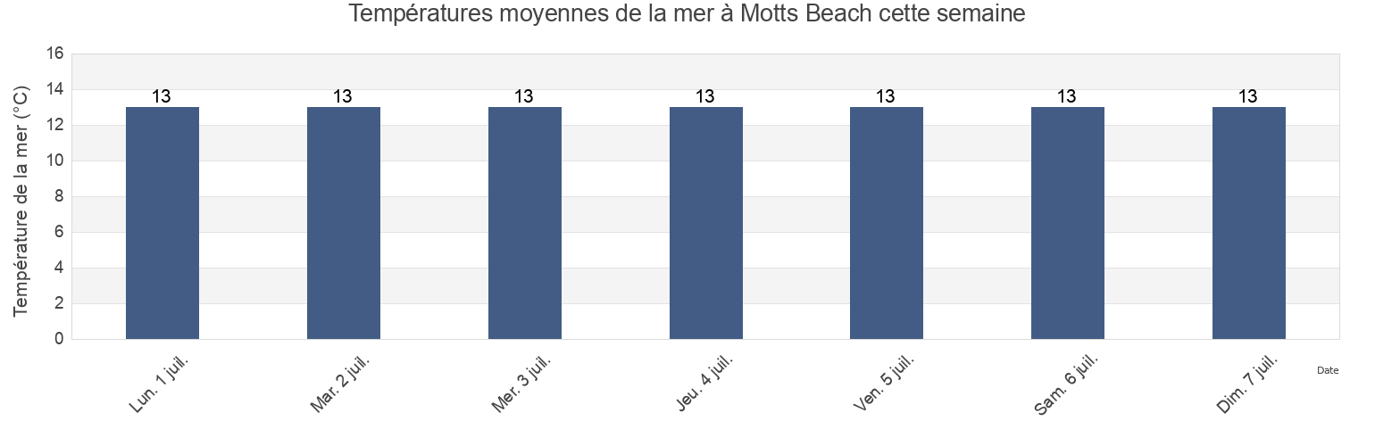 Températures moyennes de la mer à Motts Beach, Huon Valley, Tasmania, Australia cette semaine