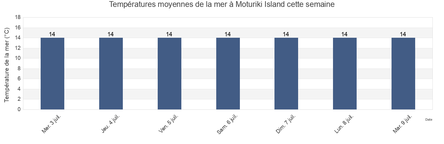 Températures moyennes de la mer à Moturiki Island, New Zealand cette semaine