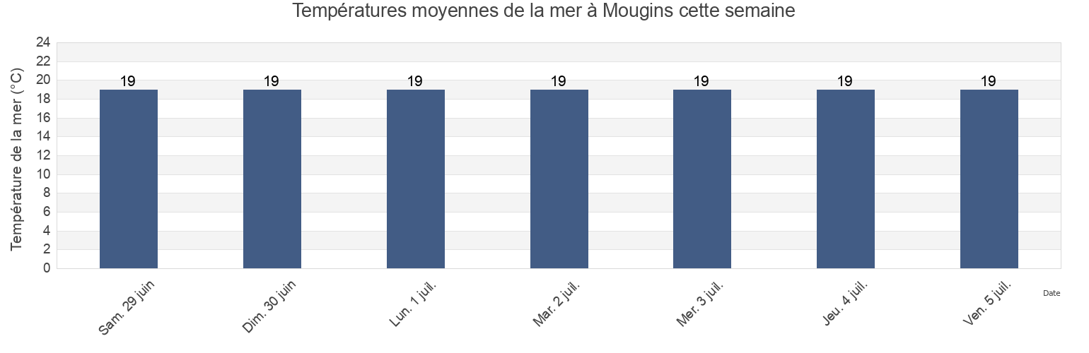 Températures moyennes de la mer à Mougins, Alpes-Maritimes, Provence-Alpes-Côte d'Azur, France cette semaine