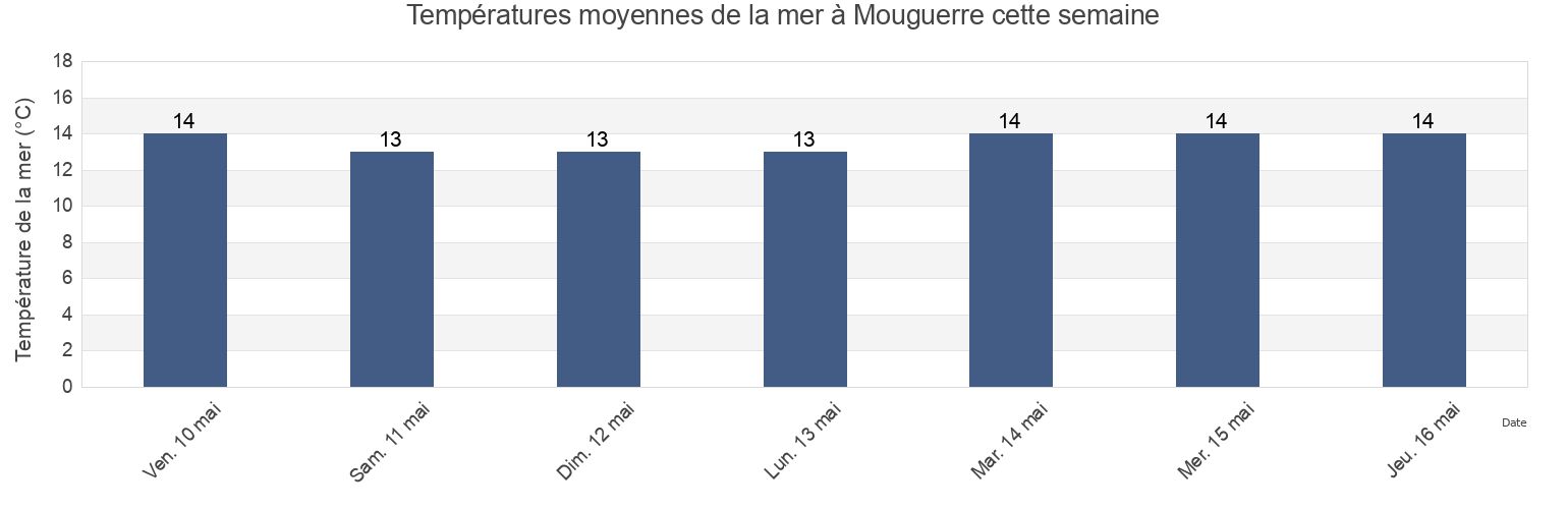 Températures moyennes de la mer à Mouguerre, Pyrénées-Atlantiques, Nouvelle-Aquitaine, France cette semaine