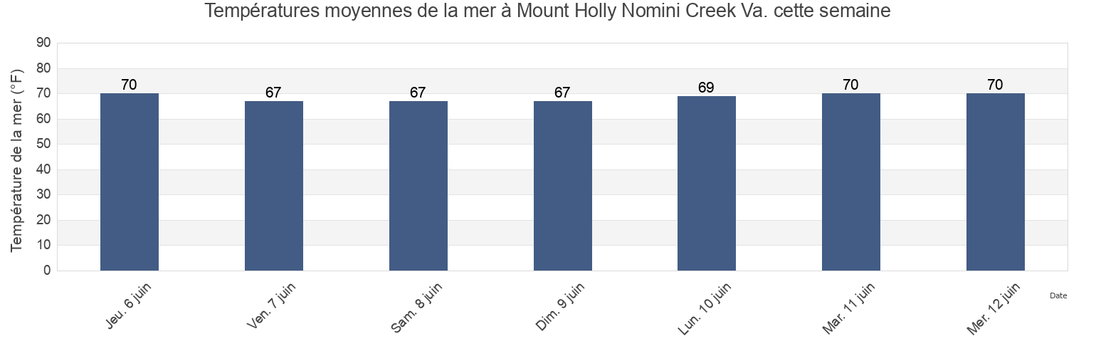 Températures moyennes de la mer à Mount Holly Nomini Creek Va., Westmoreland County, Virginia, United States cette semaine