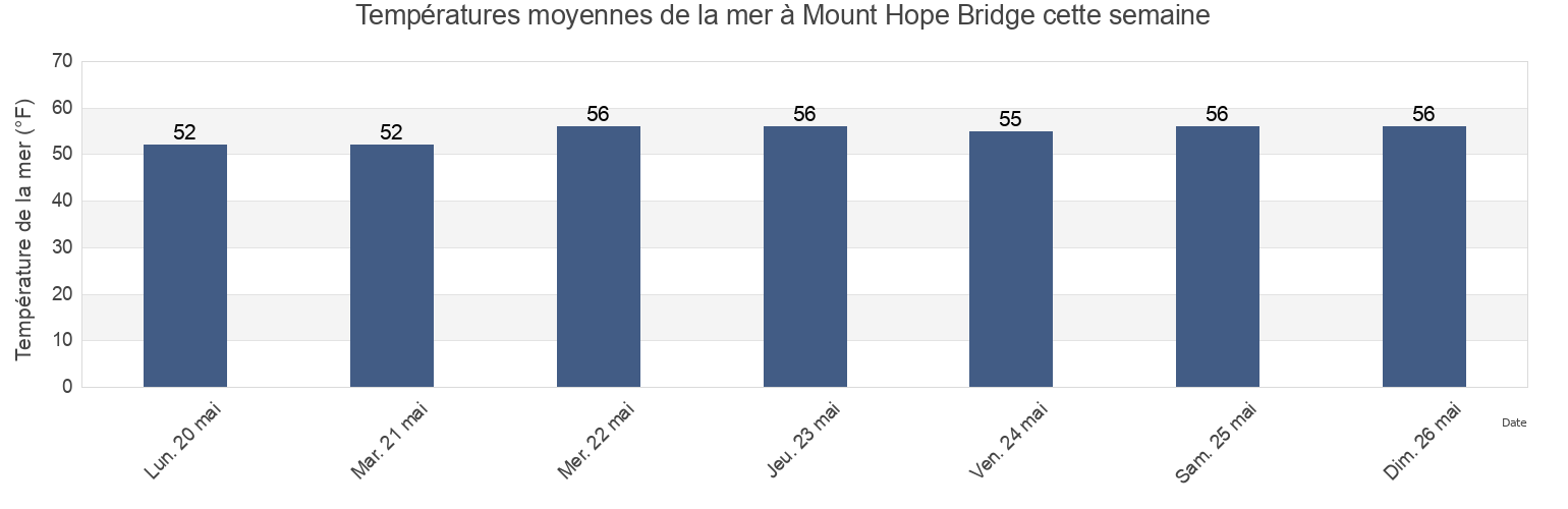 Températures moyennes de la mer à Mount Hope Bridge, Bristol County, Rhode Island, United States cette semaine