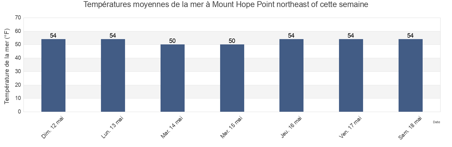 Températures moyennes de la mer à Mount Hope Point northeast of, Bristol County, Rhode Island, United States cette semaine