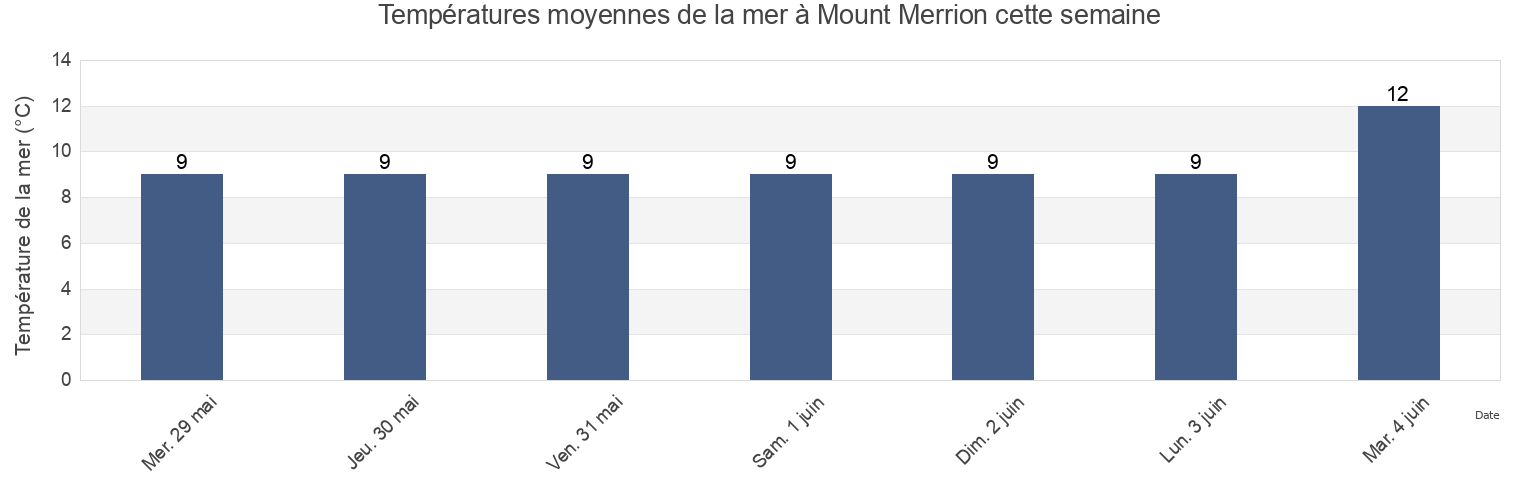 Températures moyennes de la mer à Mount Merrion, Dún Laoghaire-Rathdown, Leinster, Ireland cette semaine