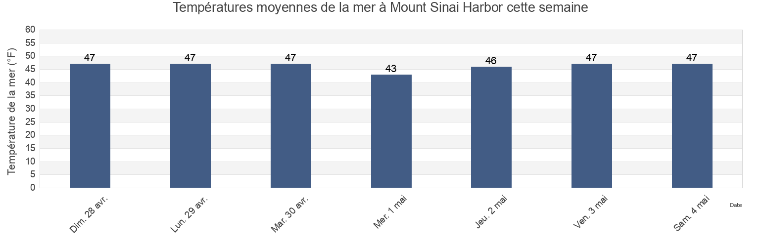 Températures moyennes de la mer à Mount Sinai Harbor, Suffolk County, New York, United States cette semaine