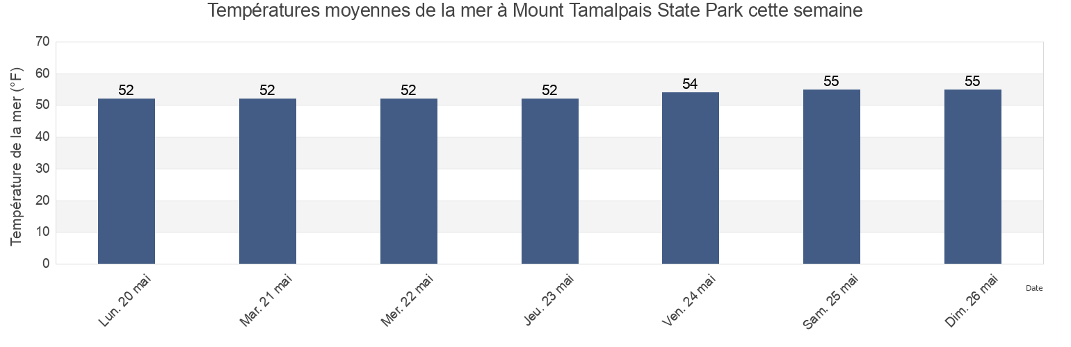 Températures moyennes de la mer à Mount Tamalpais State Park, City and County of San Francisco, California, United States cette semaine