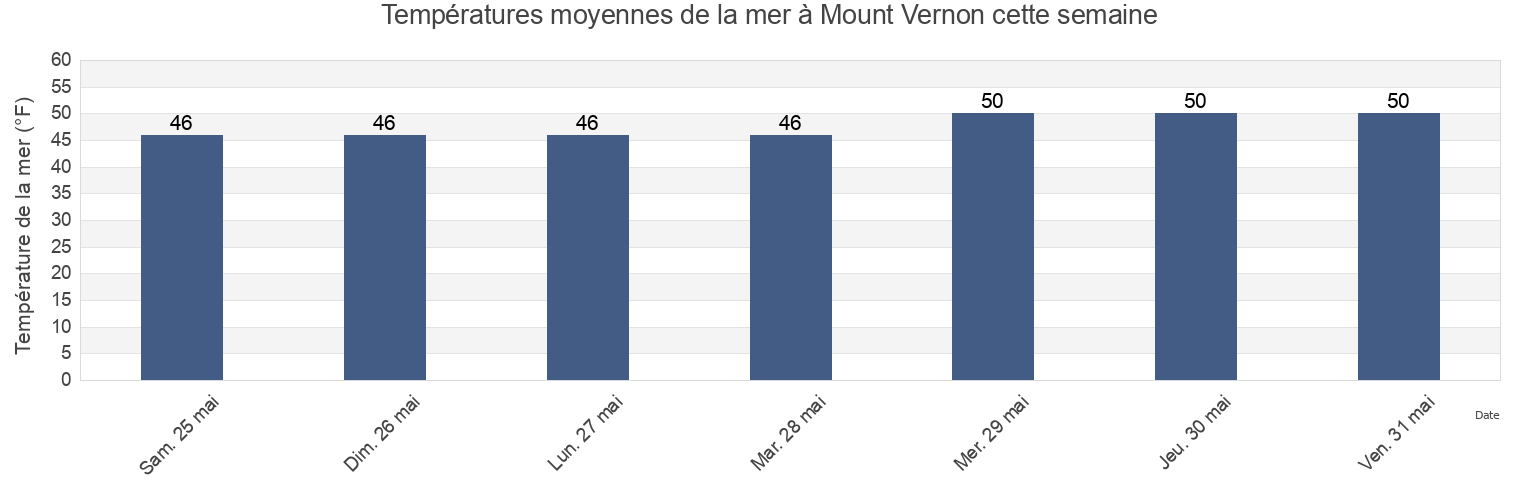 Températures moyennes de la mer à Mount Vernon, Skagit County, Washington, United States cette semaine