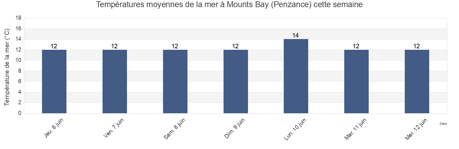 Températures moyennes de la mer à Mounts Bay (Penzance), Cornwall, England, United Kingdom cette semaine
