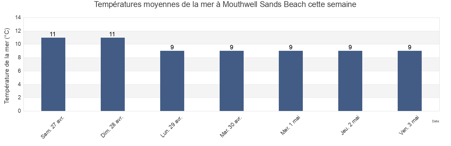 Températures moyennes de la mer à Mouthwell Sands Beach, Plymouth, England, United Kingdom cette semaine