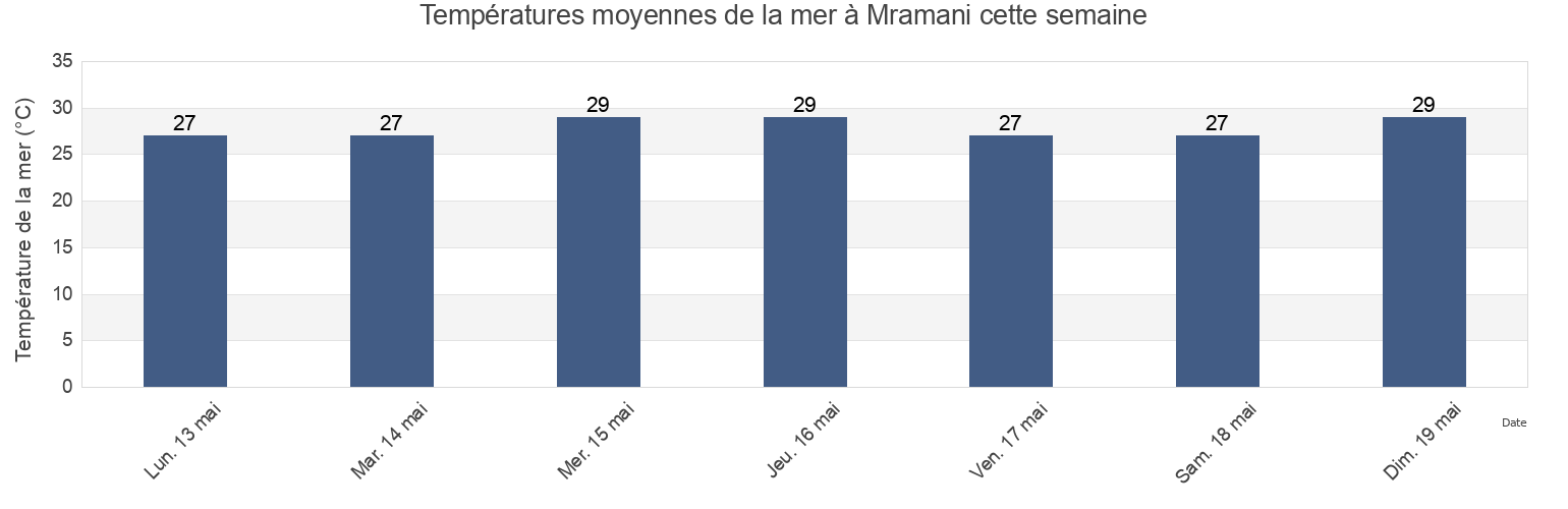 Températures moyennes de la mer à Mramani, Anjouan, Comoros cette semaine