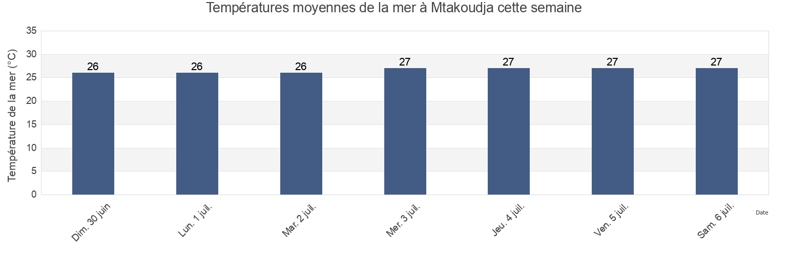 Températures moyennes de la mer à Mtakoudja, Mohéli, Comoros cette semaine
