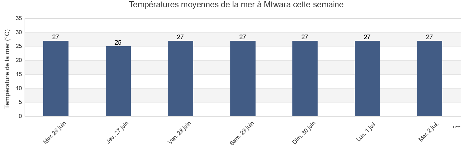 Températures moyennes de la mer à Mtwara, Mtwara Urban, Mtwara, Tanzania cette semaine