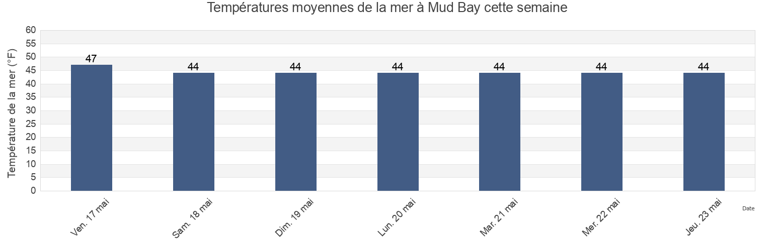 Températures moyennes de la mer à Mud Bay, Prince of Wales-Hyder Census Area, Alaska, United States cette semaine