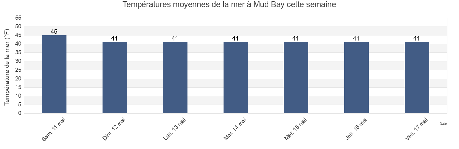 Températures moyennes de la mer à Mud Bay, Valdez-Cordova Census Area, Alaska, United States cette semaine