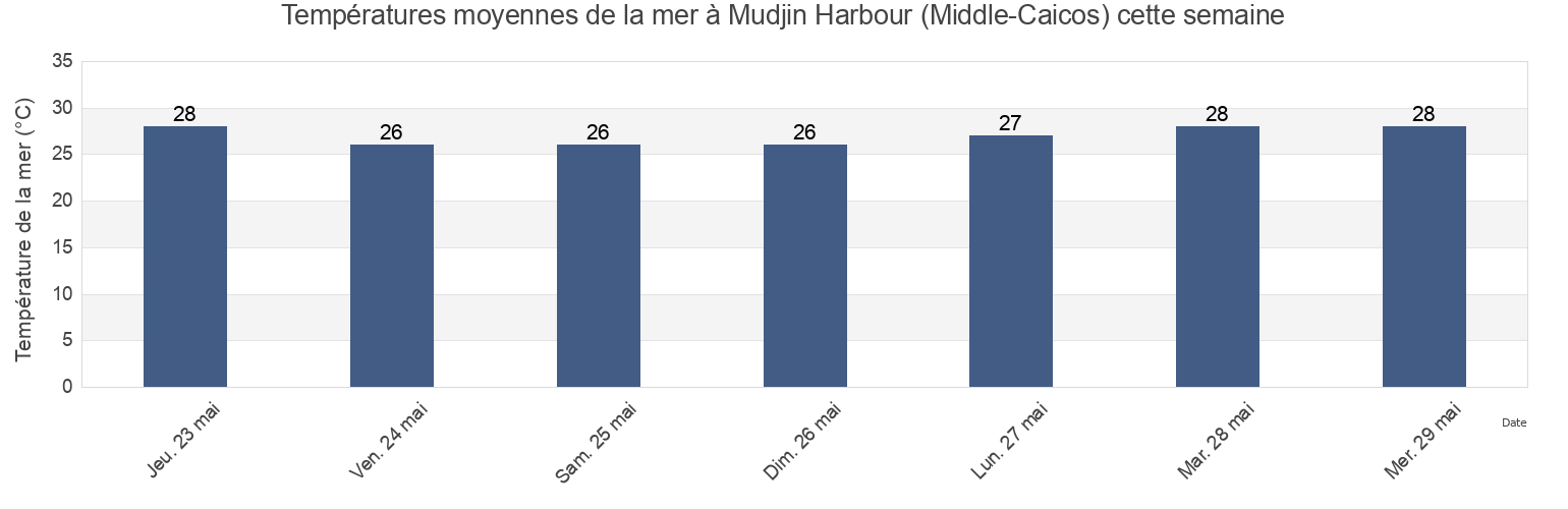 Températures moyennes de la mer à Mudjin Harbour (Middle-Caicos), Monte Cristi, Monte Cristi, Dominican Republic cette semaine