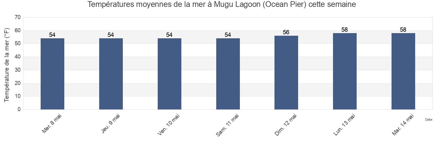 Températures moyennes de la mer à Mugu Lagoon (Ocean Pier), Ventura County, California, United States cette semaine