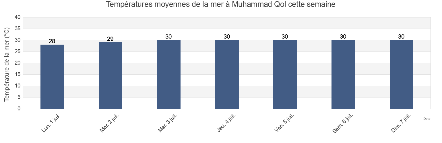 Températures moyennes de la mer à Muhammad Qol, Port Sudan, Red Sea, Sudan cette semaine