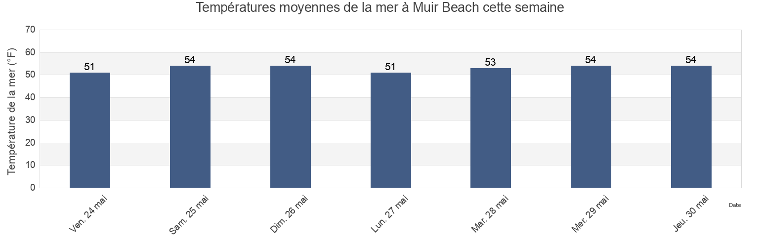 Températures moyennes de la mer à Muir Beach, Marin County, California, United States cette semaine