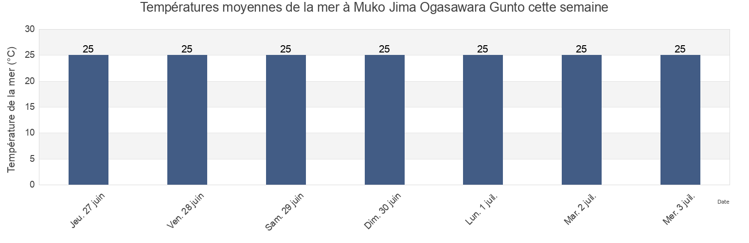 Températures moyennes de la mer à Muko Jima Ogasawara Gunto, Shimoda-shi, Shizuoka, Japan cette semaine