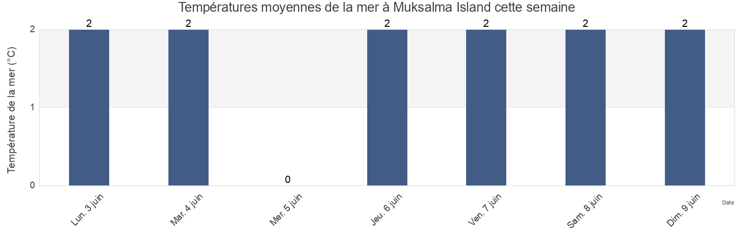 Températures moyennes de la mer à Muksalma Island, Kemskiy Rayon, Karelia, Russia cette semaine