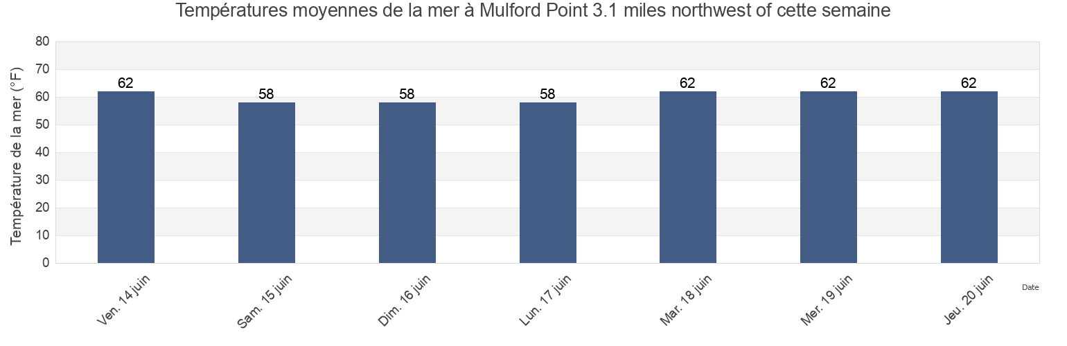 Températures moyennes de la mer à Mulford Point 3.1 miles northwest of, Middlesex County, Connecticut, United States cette semaine