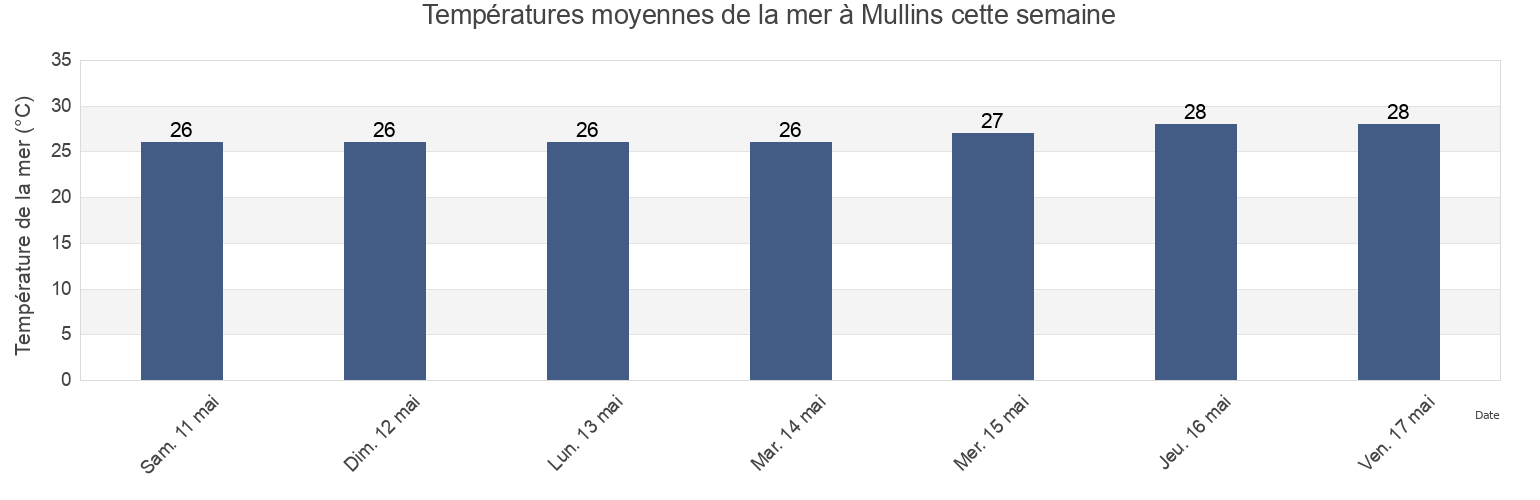 Températures moyennes de la mer à Mullins, Martinique, Martinique, Martinique cette semaine