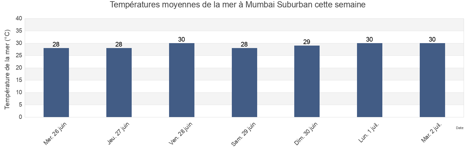 Températures moyennes de la mer à Mumbai Suburban, Maharashtra, India cette semaine