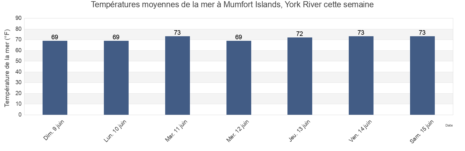 Températures moyennes de la mer à Mumfort Islands, York River, James City County, Virginia, United States cette semaine