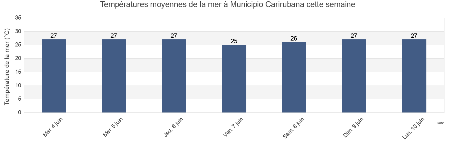 Températures moyennes de la mer à Municipio Carirubana, Falcón, Venezuela cette semaine
