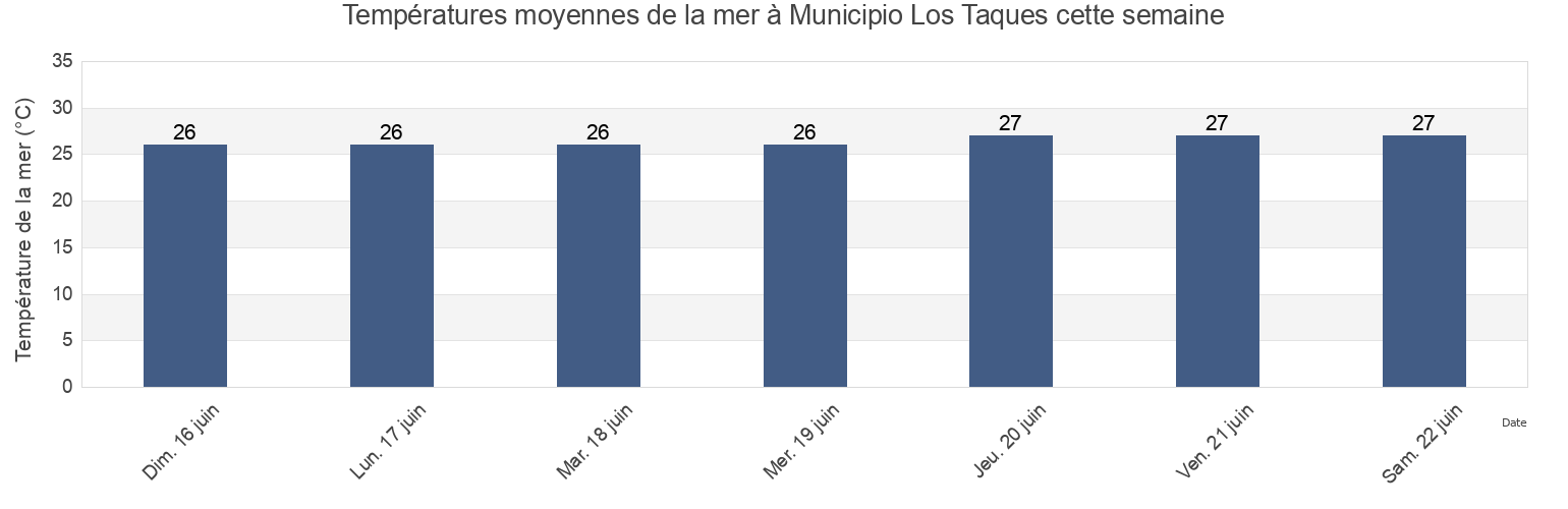 Températures moyennes de la mer à Municipio Los Taques, Falcón, Venezuela cette semaine