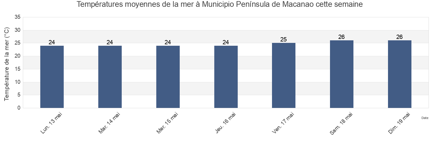 Températures moyennes de la mer à Municipio Península de Macanao, Nueva Esparta, Venezuela cette semaine