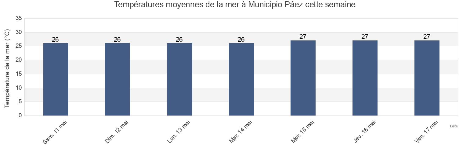 Températures moyennes de la mer à Municipio Páez, Miranda, Venezuela cette semaine