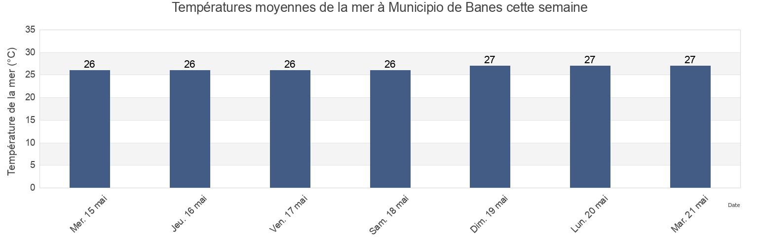 Températures moyennes de la mer à Municipio de Banes, Holguín, Cuba cette semaine