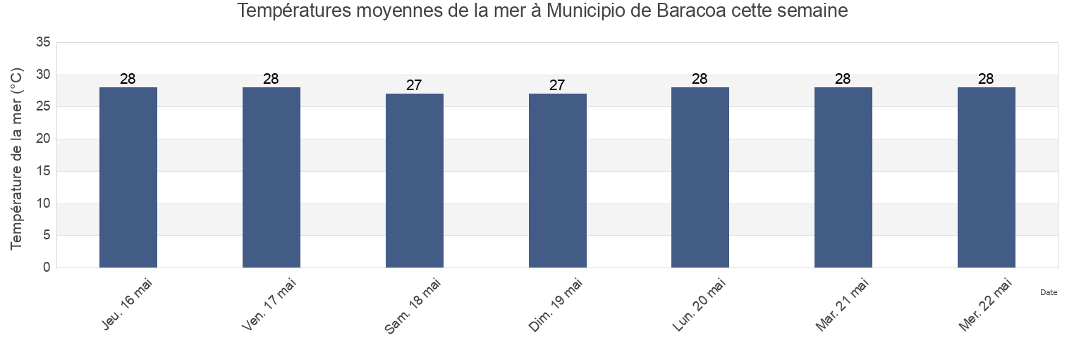 Températures moyennes de la mer à Municipio de Baracoa, Guantánamo, Cuba cette semaine