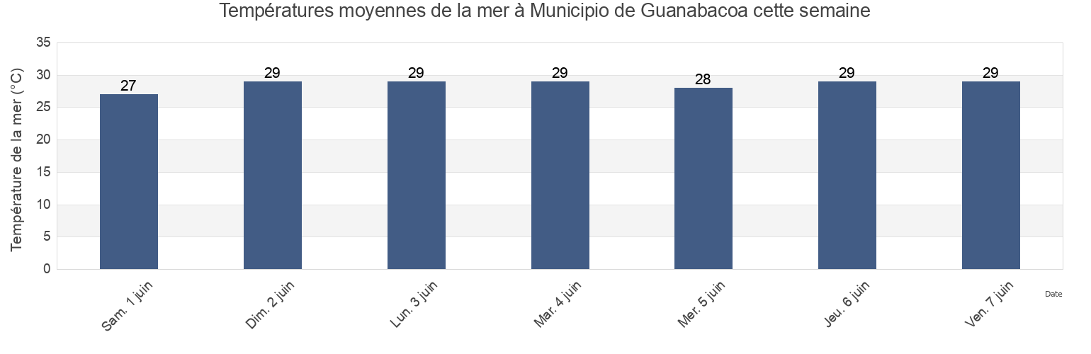 Températures moyennes de la mer à Municipio de Guanabacoa, Havana, Cuba cette semaine