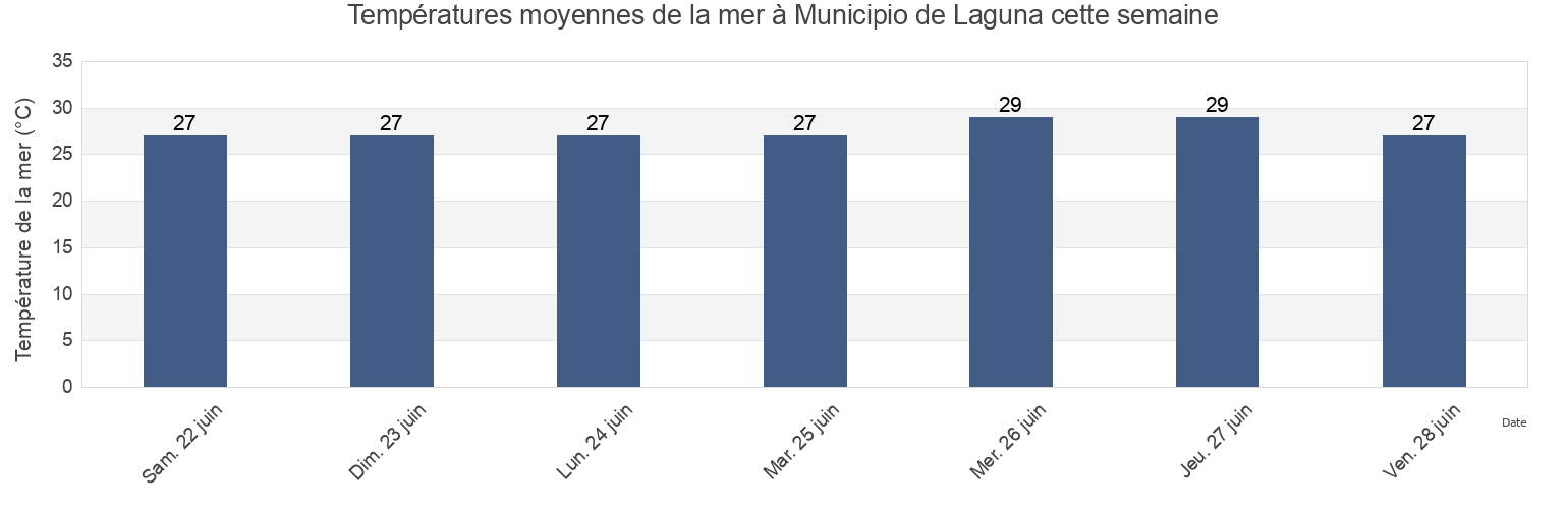 Températures moyennes de la mer à Municipio de Laguna, South Caribbean Coast, Nicaragua cette semaine