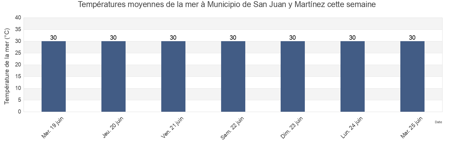 Températures moyennes de la mer à Municipio de San Juan y Martínez, Pinar del Río, Cuba cette semaine