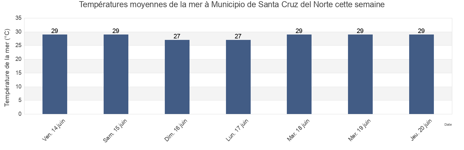 Températures moyennes de la mer à Municipio de Santa Cruz del Norte, Mayabeque, Cuba cette semaine