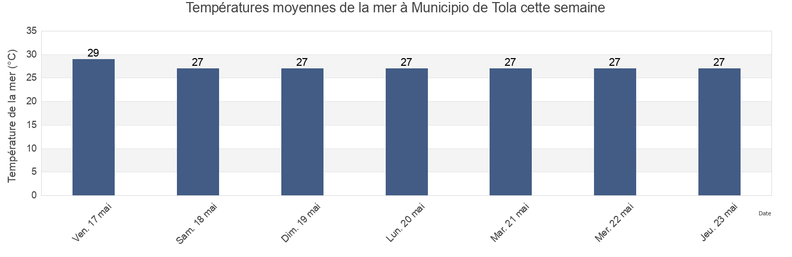 Températures moyennes de la mer à Municipio de Tola, Rivas, Nicaragua cette semaine