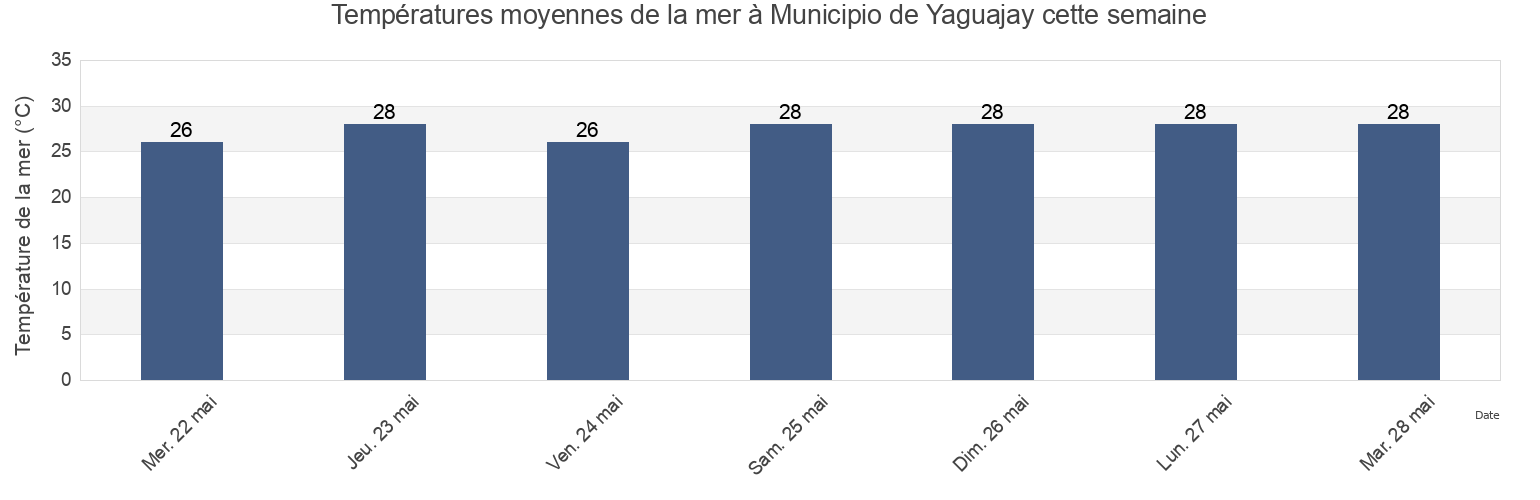Températures moyennes de la mer à Municipio de Yaguajay, Sancti Spíritus, Cuba cette semaine