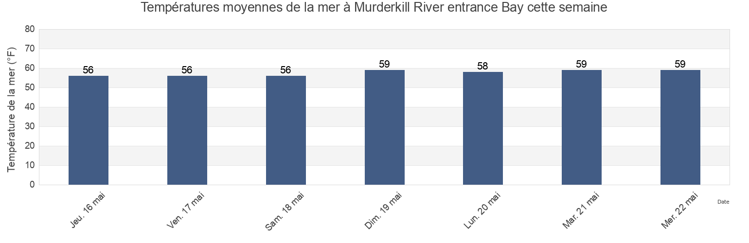 Températures moyennes de la mer à Murderkill River entrance Bay, Kent County, Delaware, United States cette semaine