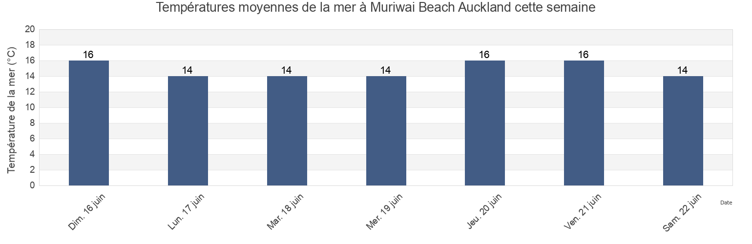 Températures moyennes de la mer à Muriwai Beach Auckland, Auckland, Auckland, New Zealand cette semaine