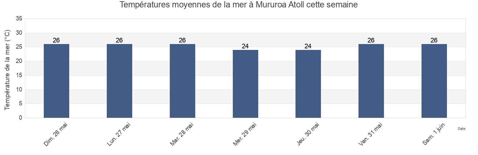 Températures moyennes de la mer à Mururoa Atoll, Tureia, Îles Tuamotu-Gambier, French Polynesia cette semaine